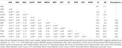 Spatial Mental Transformation Skills Discriminate Fitness to Drive in Young and Old Adults